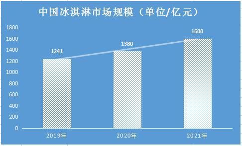 夢龍冰淇淋中外用料差異背后的市場洞察 2021年冰淇淋產(chǎn)品調(diào)研與規(guī)模預(yù)測