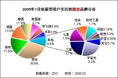羅技獨占鰲頭 鍵鼠市場調研分析